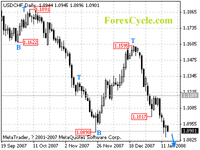 usdchf daily chart