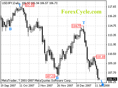 usdjpy daily chart