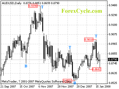 audusd daily chart