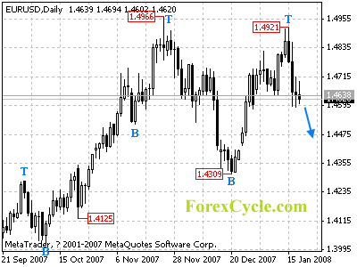 eurusd daily chart