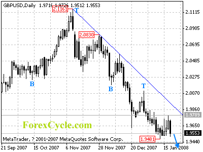 gbpusd daily chart