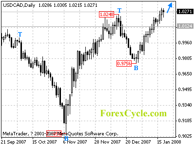 usdcad daily chart