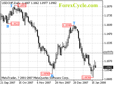 usdchf daily chart