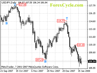 usdjpy daily chart