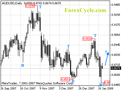 audusd daily chart