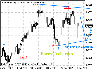 eurusd daily chart