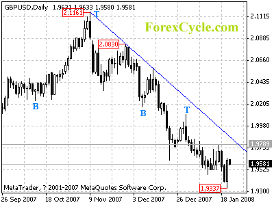 gbpusd daily chart