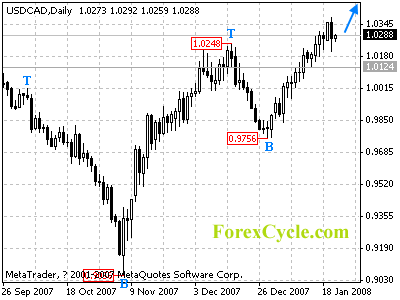 usdcad daily chart