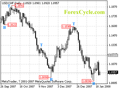 usdchf daily chart