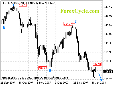 usdjpy daily chart