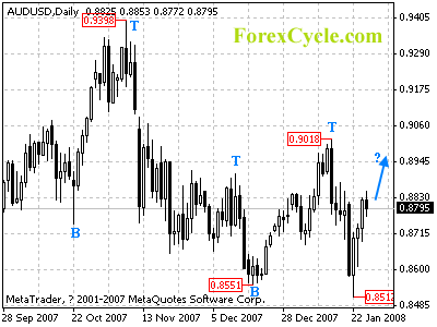 audusd daily chart