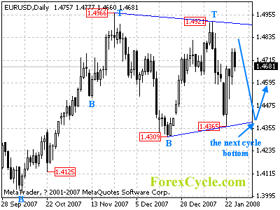 eurusd daily chart