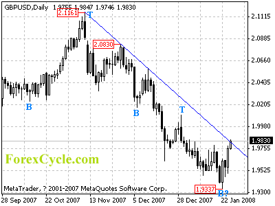 gbpusd daily chart