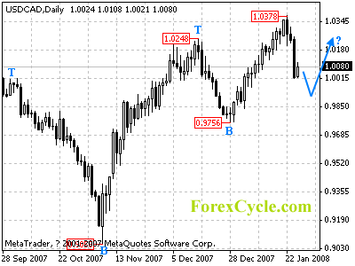 usdcad daily chart