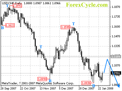 usdchf daily chart