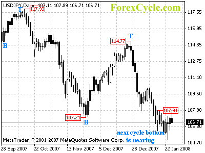 usdjpy daily chart