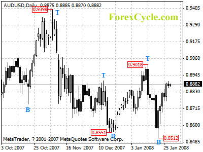 audusd daily chart