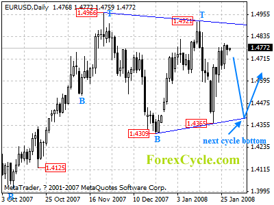 eurusd daily chart