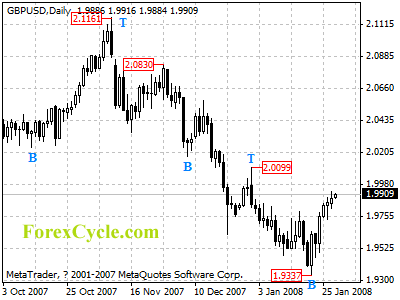 gbpusd daily chart