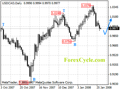 usdcad daily chart