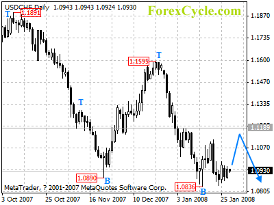 usdchf daily chart