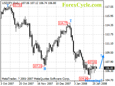 usdjpy daily chart