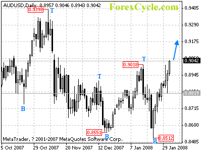 audusd daily chart