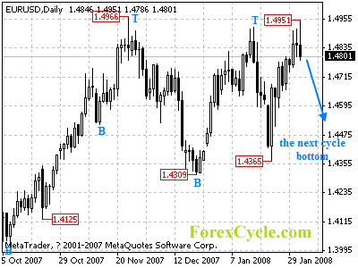 eurusd daily chart