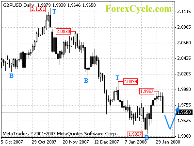 gbpusd daily chart