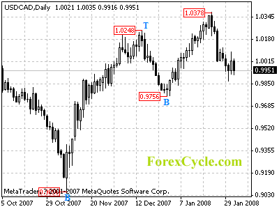 usdcad daily chart