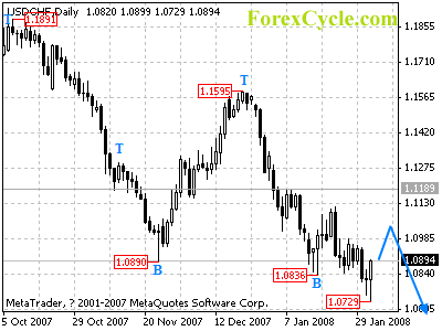 usdchf daily chart