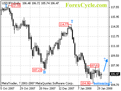 usdjpy daily chart