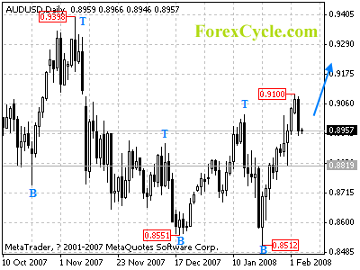 audusd daily chart