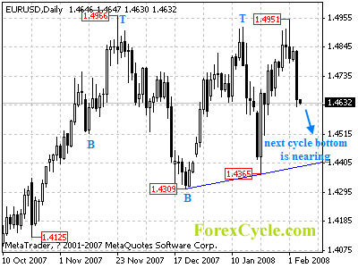 eurusd daily chart