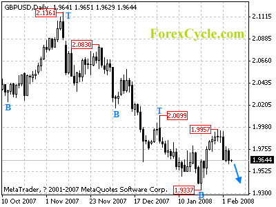 gbpusd daily chart