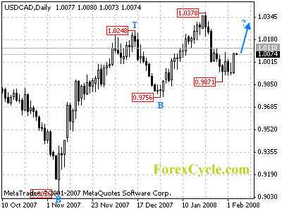 usdcad daily chart