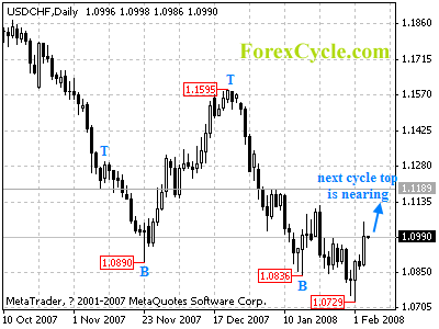 usdchf daily chart