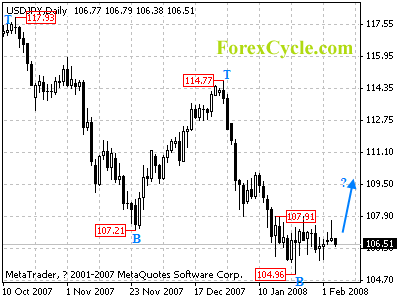 usdjpy daily chart