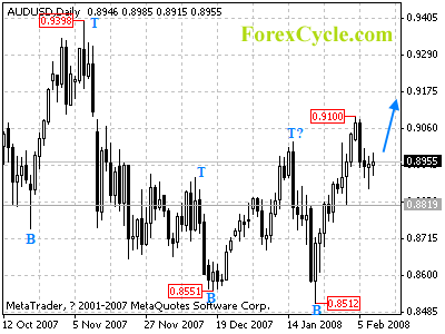 audusd daily chart