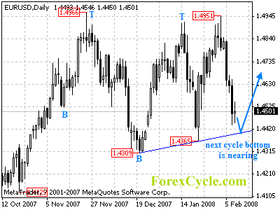 eurusd daily chart