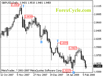 gbpusd daily chart