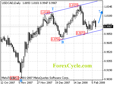 usdcad daily chart