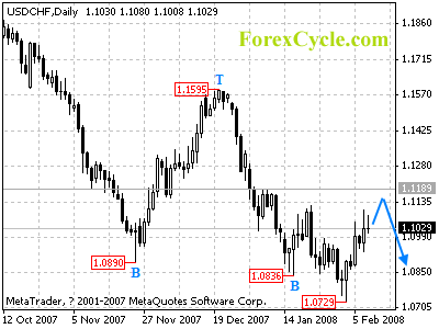 usdchf daily chart