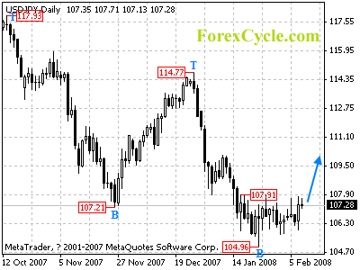 usdjpy daily chart