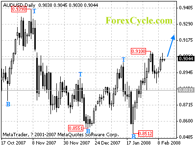 audusd daily chart