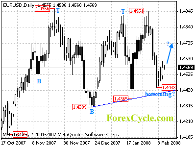 eurusd daily chart