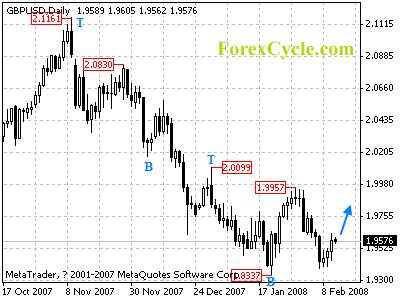 gbpusd daily chart