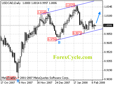 usdcad daily chart