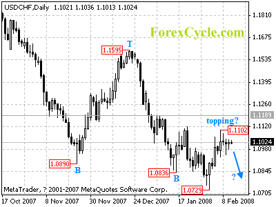 usdchf daily chart