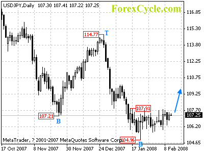 usdjpy daily chart